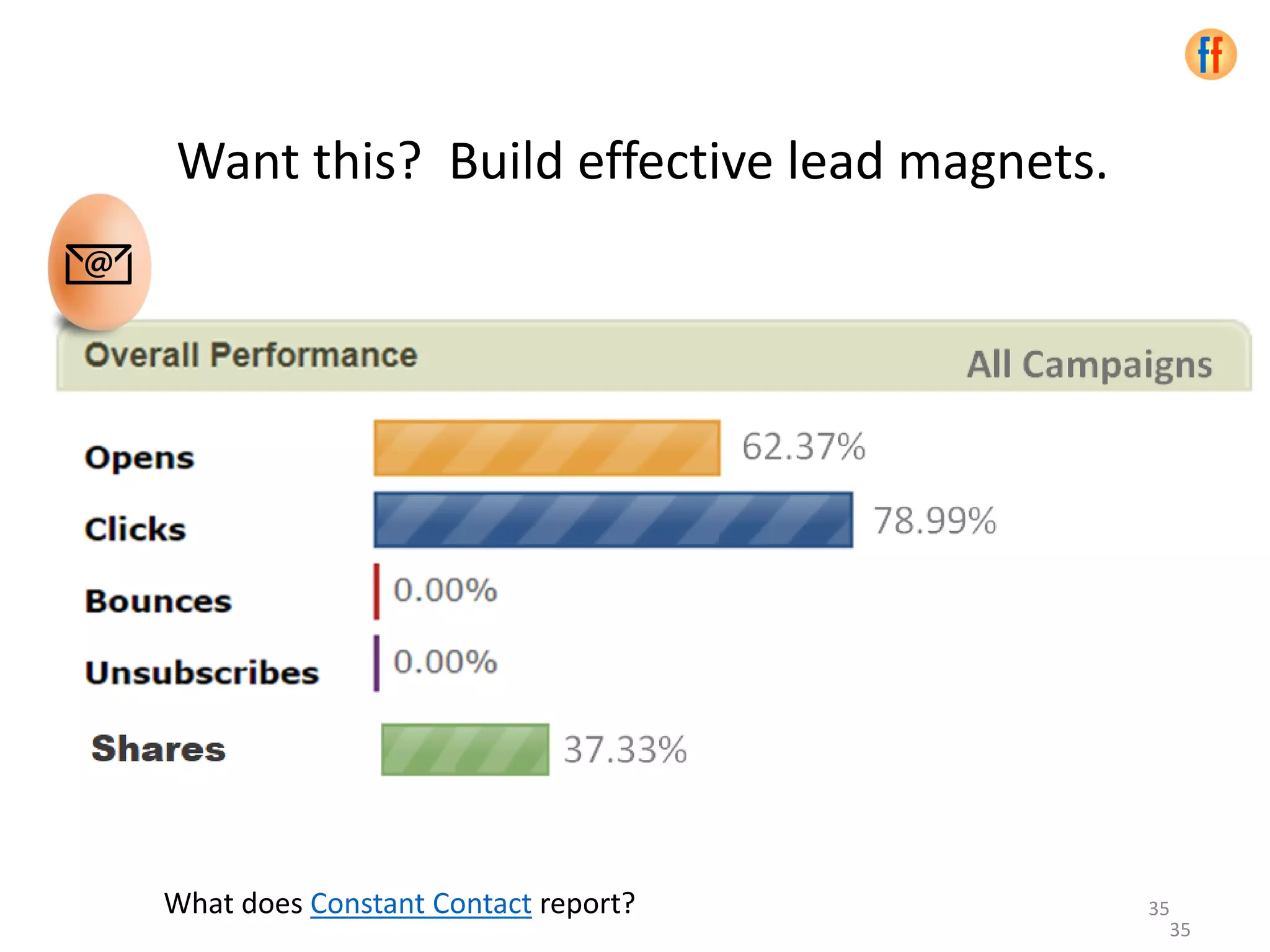 35
Want this? Build effective lead magnets.
What does Constant Contact report?
35
 