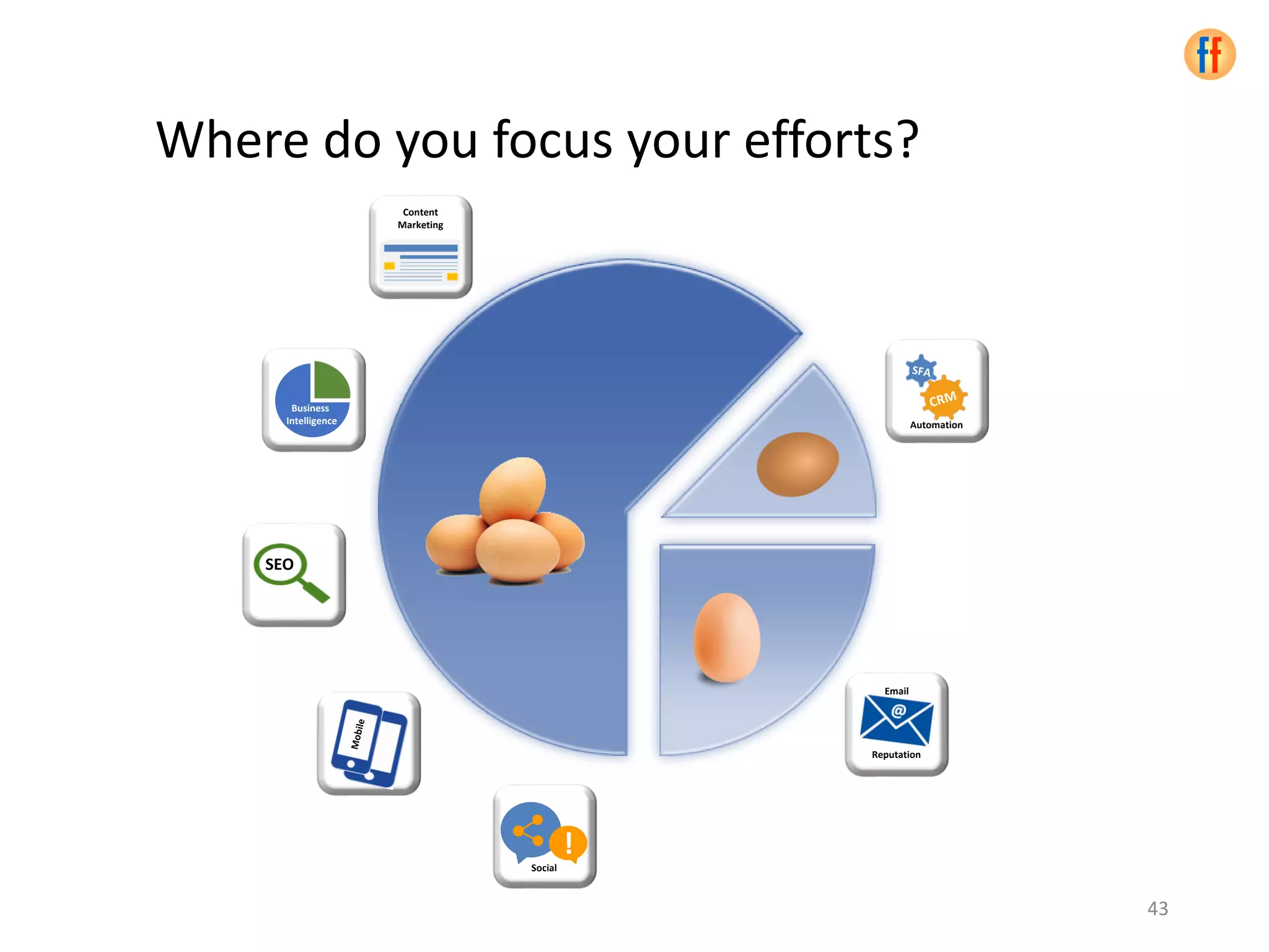 Where do you focus your efforts?
SEO
Business
Intelligence
Content
Marketing
Social
!
Email
Reputation
Automation
43
 