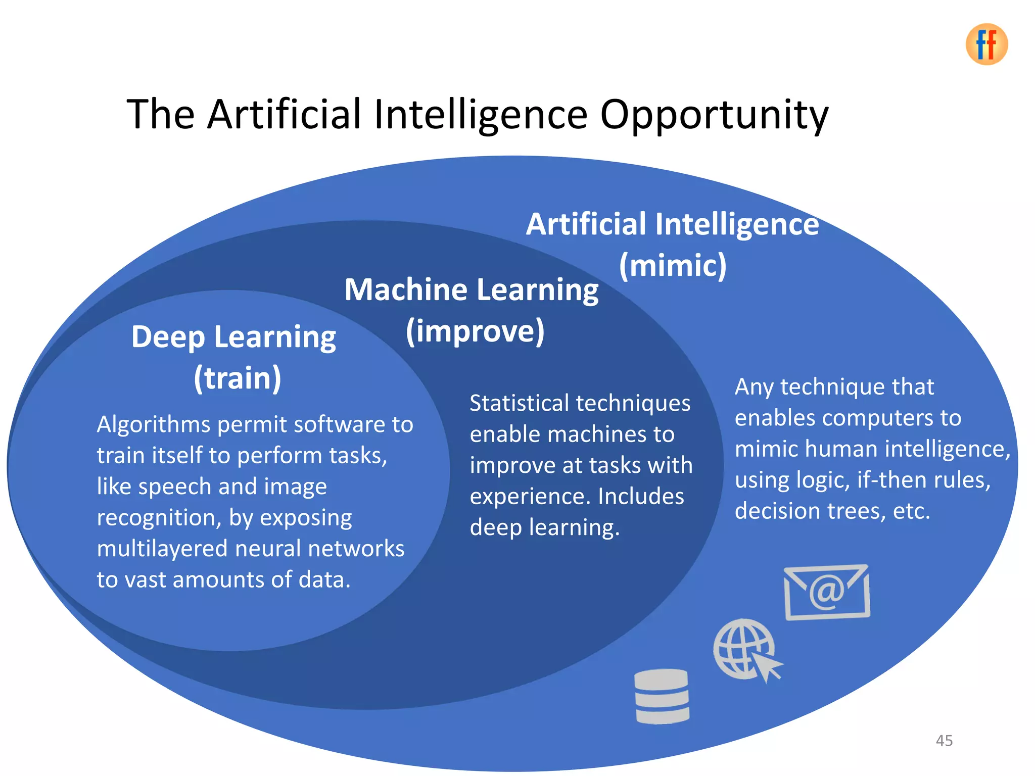 Any technique that
enables computers to
mimic human intelligence,
using logic, if-then rules,
decision trees, etc.
Statistical techniques
enable machines to
improve at tasks with
experience. Includes
deep learning.
Artificial Intelligence
(mimic)
Machine Learning
(improve)Deep Learning
(train)
Algorithms permit software to
train itself to perform tasks,
like speech and image
recognition, by exposing
multilayered neural networks
to vast amounts of data.
The Artificial Intelligence Opportunity
45
 