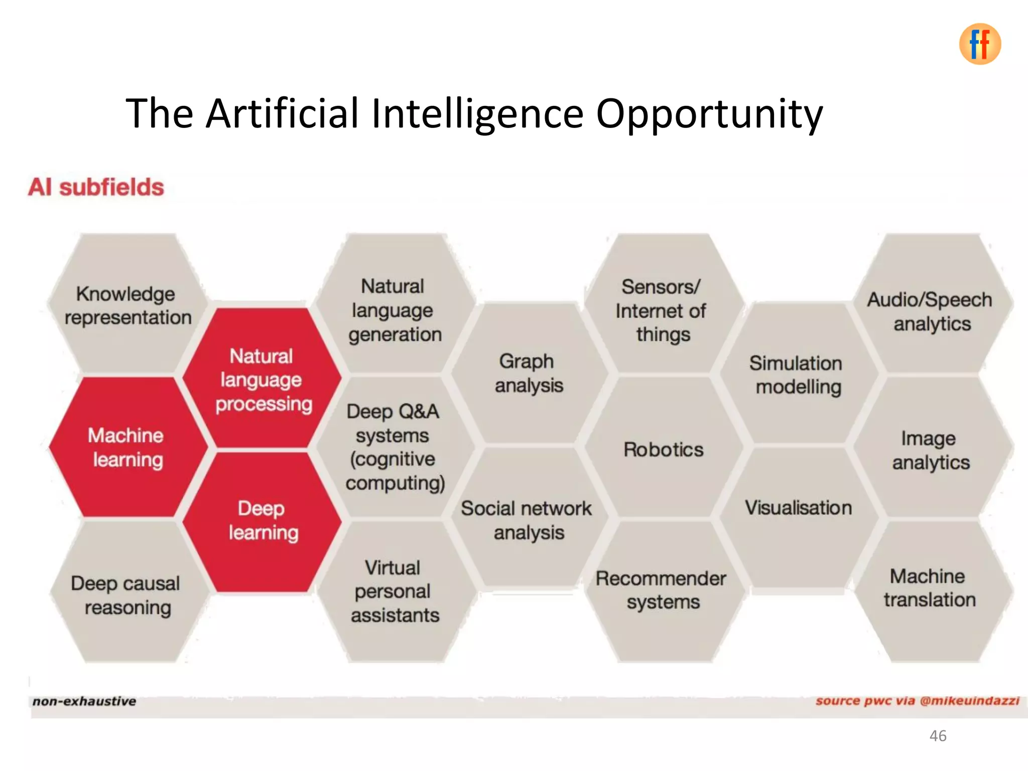 The Artificial Intelligence Opportunity
46
 