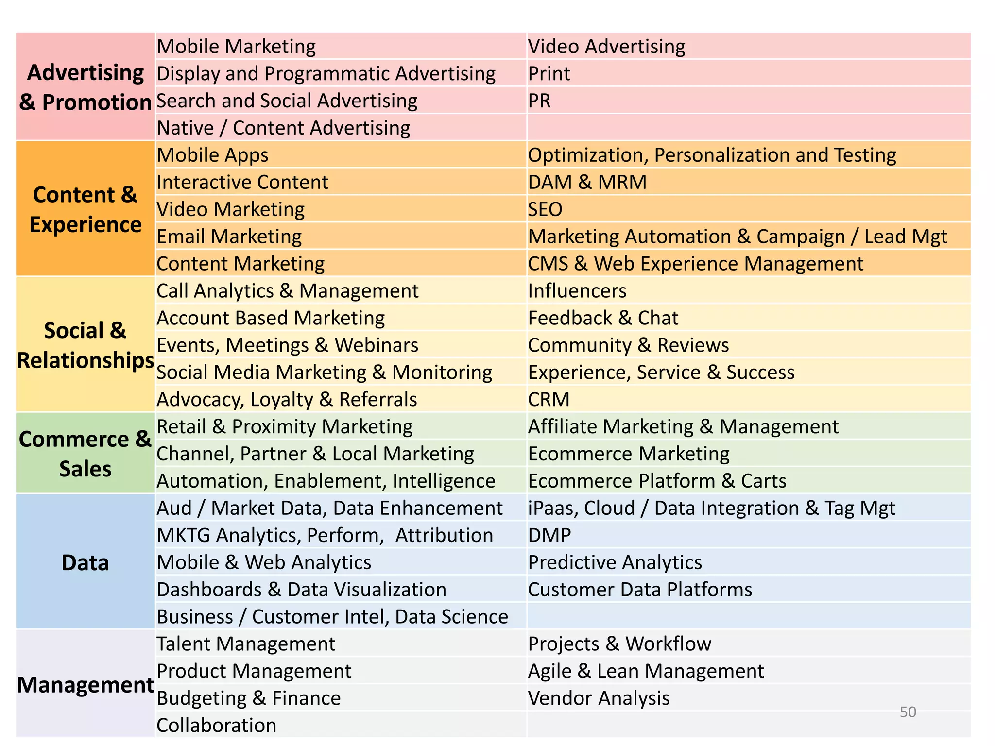 Advertising
& Promotion
Mobile Marketing Video Advertising
Display and Programmatic Advertising Print
Search and Social Advertising PR
Native / Content Advertising
Content &
Experience
Mobile Apps Optimization, Personalization and Testing
Interactive Content DAM & MRM
Video Marketing SEO
Email Marketing Marketing Automation & Campaign / Lead Mgt
Content Marketing CMS & Web Experience Management
Social &
Relationships
Call Analytics & Management Influencers
Account Based Marketing Feedback & Chat
Events, Meetings & Webinars Community & Reviews
Social Media Marketing & Monitoring Experience, Service & Success
Advocacy, Loyalty & Referrals CRM
Commerce &
Sales
Retail & Proximity Marketing Affiliate Marketing & Management
Channel, Partner & Local Marketing Ecommerce Marketing
Automation, Enablement, Intelligence Ecommerce Platform & Carts
Data
Aud / Market Data, Data Enhancement iPaas, Cloud / Data Integration & Tag Mgt
MKTG Analytics, Perform, Attribution DMP
Mobile & Web Analytics Predictive Analytics
Dashboards & Data Visualization Customer Data Platforms
Business / Customer Intel, Data Science
Management
Talent Management Projects & Workflow
Product Management Agile & Lean Management
Budgeting & Finance Vendor Analysis
Collaboration
50
 