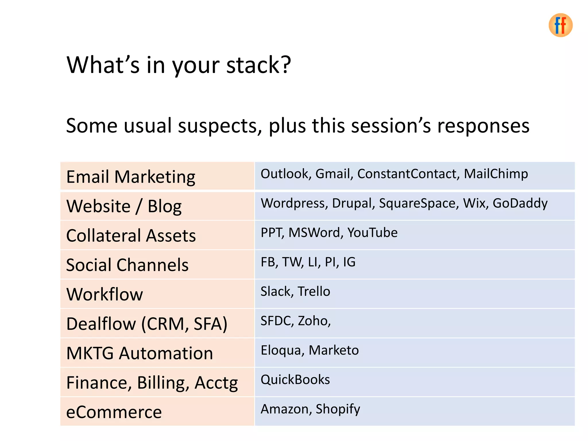52
What’s in your stack?
Some usual suspects, plus this session’s responses
Email Marketing Outlook, Gmail, ConstantContact, MailChimp
Website / Blog Wordpress, Drupal, SquareSpace, Wix, GoDaddy
Collateral Assets PPT, MSWord, YouTube
Social Channels FB, TW, LI, PI, IG
Workflow Slack, Trello
Dealflow (CRM, SFA) SFDC, Zoho,
MKTG Automation Eloqua, Marketo
Finance, Billing, Acctg QuickBooks
eCommerce Amazon, Shopify
 