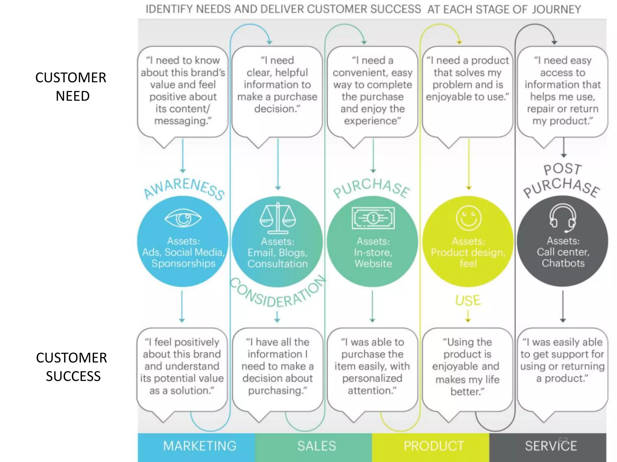 CUSTOMER
NEED
CUSTOMER
SUCCESS
63
 