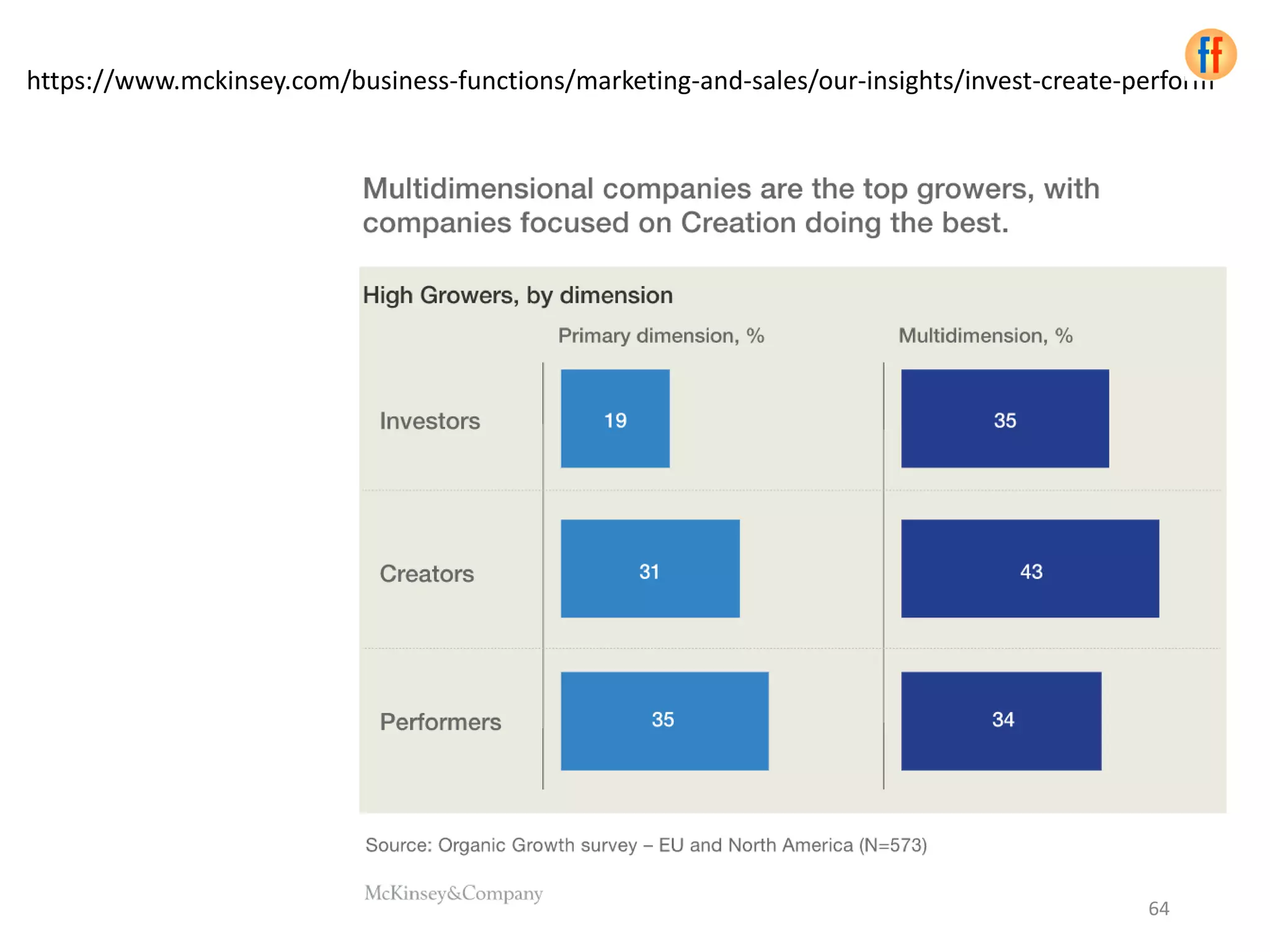https://www.mckinsey.com/business-functions/marketing-and-sales/our-insights/invest-create-perform
64
 