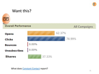 Want this?
What does Constant Contact report?
21
 