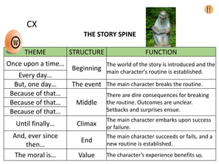 THE STORY SPINE
THEME STRUCTURE FUNCTION
Once upon a time…
Beginning
The world of the story is introduced and the
main character's routine is established.
Every day…
But, one day… The event The main character breaks the routine.
Because of that…
Middle
There are dire consequences for breaking
the routine. Outcomes are unclear.
Setbacks and surprises ensue.
Because of that…
Because of that…
Until finally… Climax
The main character embarks upon success
or failure.
And, ever since
then…
End
The main character succeeds or fails, and a
new routine is established.
The moral is… Value The character’s experience benefits us.
CX
23
 