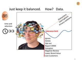 time and
attention
Ignore
Delete
Opt out
Report SPAM
Complain
Negative Review
Lower Brand Value
Lost Customers
tolerance limit
Just keep it balanced. How? Data.
25
 