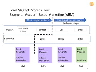 Lead
Magnet:
Advice,
Free offer
Lead Magnet Process Flow
Example: Account Based Marketing (ABM)
contact Call email
Ex.: Trade
show
Follow-up steps
Recap OfferNotes
TRIGGER
RESPONSE
Lead
Magnet:
Advice,
Free offer
Lead
Magnet:
Purchase
GIVE GIVE GIVE ASK
Lead
Magnet:
Advice,
Free offer
30
Most people quit here Persist, and you win more.
 