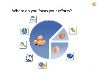 Where do you focus your efforts?
SEO
Business
Intelligence
Content
Marketing
Social
!
Email
Reputation
Automation
43
 