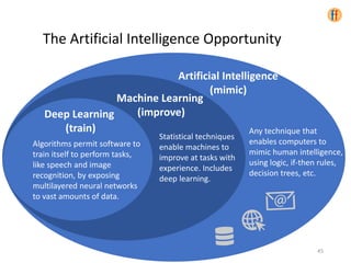 Any technique that
enables computers to
mimic human intelligence,
using logic, if-then rules,
decision trees, etc.
Statistical techniques
enable machines to
improve at tasks with
experience. Includes
deep learning.
Artificial Intelligence
(mimic)
Machine Learning
(improve)Deep Learning
(train)
Algorithms permit software to
train itself to perform tasks,
like speech and image
recognition, by exposing
multilayered neural networks
to vast amounts of data.
The Artificial Intelligence Opportunity
45
 