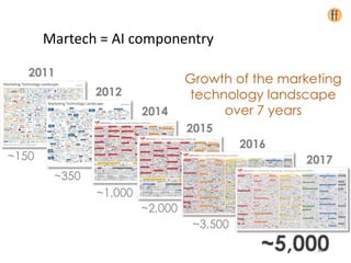 Martech = AI componentry
47
 