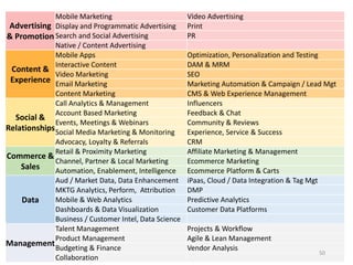Advertising
& Promotion
Mobile Marketing Video Advertising
Display and Programmatic Advertising Print
Search and Social Advertising PR
Native / Content Advertising
Content &
Experience
Mobile Apps Optimization, Personalization and Testing
Interactive Content DAM & MRM
Video Marketing SEO
Email Marketing Marketing Automation & Campaign / Lead Mgt
Content Marketing CMS & Web Experience Management
Social &
Relationships
Call Analytics & Management Influencers
Account Based Marketing Feedback & Chat
Events, Meetings & Webinars Community & Reviews
Social Media Marketing & Monitoring Experience, Service & Success
Advocacy, Loyalty & Referrals CRM
Commerce &
Sales
Retail & Proximity Marketing Affiliate Marketing & Management
Channel, Partner & Local Marketing Ecommerce Marketing
Automation, Enablement, Intelligence Ecommerce Platform & Carts
Data
Aud / Market Data, Data Enhancement iPaas, Cloud / Data Integration & Tag Mgt
MKTG Analytics, Perform, Attribution DMP
Mobile & Web Analytics Predictive Analytics
Dashboards & Data Visualization Customer Data Platforms
Business / Customer Intel, Data Science
Management
Talent Management Projects & Workflow
Product Management Agile & Lean Management
Budgeting & Finance Vendor Analysis
Collaboration
50
 