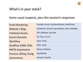 52
What’s in your stack?
Some usual suspects, plus this session’s responses
Email Marketing Outlook, Gmail, ConstantContact, MailChimp
Website / Blog Wordpress, Drupal, SquareSpace, Wix, GoDaddy
Collateral Assets PPT, MSWord, YouTube
Social Channels FB, TW, LI, PI, IG
Workflow Slack, Trello
Dealflow (CRM, SFA) SFDC, Zoho,
MKTG Automation Eloqua, Marketo
Finance, Billing, Acctg QuickBooks
eCommerce Amazon, Shopify
 