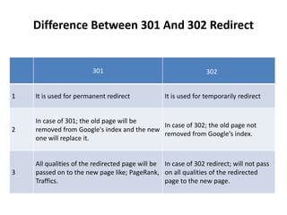 Difference Between 301 And 302 Redirect
301 302
1 It is used for permanent redirect It is used for temporarily redirect
2
In case of 301; the old page will be
removed from Google's index and the new
one will replace it.
In case of 302; the old page not
removed from Google's index.
3
All qualities of the redirected page will be
passed on to the new page like; PageRank,
Traffics.
In case of 302 redirect; will not pass
on all qualities of the redirected
page to the new page.
 