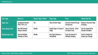 Ryan Jones | SEOTesting | @RyanJonesSEO SEO Testing & Experimentation Workshop
seotesting.com
Test Type Best For Needs High Traffic? Page Type Pros Watch Out For
Split Test Templated Content
PDPs, PLPs, Etc
Yes Many Similar Pages Accurate Control Group
Comparison
Requires Accurate Page
Grouping
Time-Based Test One-Off Content
Unique Content
Ideally Single-Page or Group of
Pages
Easy to Set Up - Great
for Quick Tests
Can be Impacted by
Outside Variables
Multivariate Test Testing Multiple
Changes at Once
Ideally Any Page (Unique or
Templated)
Tests the Impact of
Multiple Changes
Hard to Isolate the
Impact per Change
 