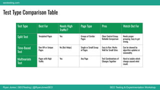 Ryan Jones | SEOTesting | @RyanJonesSEO SEO Testing & Experimentation Workshop
seotesting.com
Test Type Comparison Table
Test Type Best For Needs High
Traffic?
Page Type Pros Watch Out For
Split Test Templated Pages Yes Groups of Similar
Pages
Clear Control Group.
Reliable Comparison
Needs proper
grouping. Easy to get
wrong.
Time-Based
Test
One-Off or Unique
Pages
No (But Helps) Single or Small Group
of Pages
Easy to Run. Works
Well for Small Sites
Can be skewed by
algorithm updates or
seasonality.
Multivariate
Test
Pages with High
Traffic
Yes Any Page Test Combinations of
Changes Together
Hard to isolate which
change caused what
result.
 