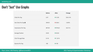 Ryan Jones | SEOTesting | @RyanJonesSEO SEO Testing & Experimentation Workshop
seotesting.com
Don’t “Just” Use Graphs
 