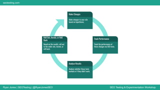 Ryan Jones | SEOTesting | @RyanJonesSEO SEO Testing & Experimentation Workshop
seotesting.com
Track the performance of
those changes via SEO tests.
Track Performance
Make changes to your site
based on hypotheses.
Make Changes
Based on the results, roll out
to the wider site, iterate, or
roll back.
Roll Out, Iterate, or Roll
Back
Analyze whether those tests
worked or if they didn’t work.
Analyze Results
 