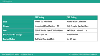 Ryan Jones | SEOTesting | @RyanJonesSEO SEO Testing & Experimentation Workshop
seotesting.com
SEO Testing CRO Testing
Goal Improve SEO Performance Increase On-Site Conversions
Metrics Impressions | Clicks | Rankings | CTR Click-Throughs | Sign-Ups | Sales
Tools GSC | SEOTesting | SearchPilot | seoClarity WVO | Hotjar | Optimizely | Etc
Who “Sees” the Change? Search Engine Bots Real-World Users
Testing Method Split Tests | Time-Based Tests Live A/B Tests
 