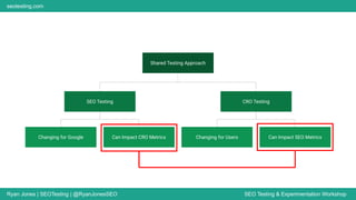 Ryan Jones | SEOTesting | @RyanJonesSEO SEO Testing & Experimentation Workshop
seotesting.com
Shared Testing Approach
SEO Testing CRO Testing
Can Impact SEO Metrics
Changing for Users
Can Impact CRO Metrics
Changing for Google
 