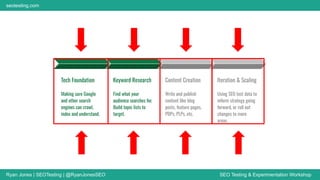 Ryan Jones | SEOTesting | @RyanJonesSEO SEO Testing & Experimentation Workshop
seotesting.com
Content Creation
Write and publish
content like blog
posts, feature pages,
PDPs, PLPs, etc.
Iteration & Scaling
Using SEO test data to
inform strategy going
forward, or roll out
changes to more
areas.
Tech Foundation
Making sure Google
and other search
engines can crawl,
index and understand.
Keyword Research
Find what your
audience searches for.
Build topic lists to
target.
 