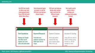 Ryan Jones | SEOTesting | @RyanJonesSEO SEO Testing & Experimentation Workshop
seotesting.com
Content Creation
Write and publish
content like blog
posts, feature pages,
PDPs, PLPs, etc.
Iteration & Scaling
Using SEO test data to
inform strategy going
forward, or roll out
changes to more
areas.
Tech Foundation
Making sure Google
and other search
engines can crawl,
index and understand.
Keyword Research
Find what your
audience searches for.
Build topic lists to
target.
Test results can be
used to inform
strategy and
scaling-up work going
forward.
SEO tests can help you
decide what content
types work best for
different target
keywords.
Some keywords/topics
are easier to rank for.
SEO tests can help you
choose targets.
Use SEO test results
to inform your tech
stack going forward.
Some CMS will work
better than others.
 