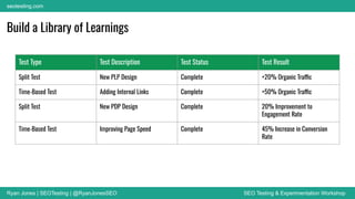 Ryan Jones | SEOTesting | @RyanJonesSEO SEO Testing & Experimentation Workshop
seotesting.com
Build a Library of Learnings
Test Type Test Description Test Status Test Result
Split Test New PLP Design Complete +20% Organic Traffic
Time-Based Test Adding Internal Links Complete +50% Organic Traffic
Split Test New PDP Design Complete 20% Improvement to
Engagement Rate
Time-Based Test Improving Page Speed Complete 45% Increase in Conversion
Rate
 