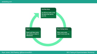 Ryan Jones | SEOTesting | @RyanJonesSEO SEO Testing & Experimentation Workshop
seotesting.com
While a tactic works,
repeat it across your site.
Reuse Working Tactics
Use SEO test results to ﬁnd
the tactics that work for
your site.
Find What Works
Repeat until those tactics
stop working or reduce in
effectiveness.
Repeat
 