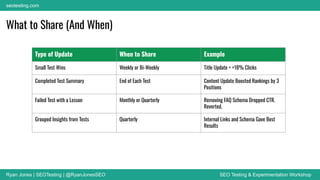 Ryan Jones | SEOTesting | @RyanJonesSEO SEO Testing & Experimentation Workshop
seotesting.com
What to Share (And When)
Type of Update When to Share Example
Small Test Wins Weekly or Bi-Weekly Title Update = +18% Clicks
Completed Test Summary End of Each Test Content Update Boosted Rankings by 3
Positions
Failed Test with a Lesson Monthly or Quarterly Removing FAQ Schema Dropped CTR.
Reverted.
Grouped Insights from Tests Quarterly Internal Links and Schema Gave Best
Results
 