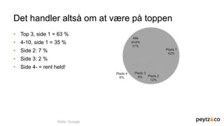 Det handler altså om at være på toppen
• Top 3, side 1 = 63 %
• 4-10, side 1 = 35 %
• Side 2: 7 %
• Side 3: 2 %
• Side 4- = rent held!
Plads 1
42%
Plads 2
12%
Plads 3
9%
Plads 4
6%
Alle
andre
31%
Kilde: Google
 