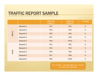 TRAFFIC REPORT SAMPLE
Page ViewPage ViewPage ViewPage View
(month 1)(month 1)(month 1)(month 1)
Page ViewPage ViewPage ViewPage View
(month 2)(month 2)(month 2)(month 2)
% change% change% change% change
Google
Keyword 1 PV1 PV2 %
Keyword 2 PV3 PV4 %
Keyword 3 PV5 PV6 %
Keyword 4 PV7 PV8 %Keyword 4 PV7 PV8 %
Keyword 5 PV9 PV10 %
Yahoo
Keyword 1 PV1 PV2 %
Keyword 2 PV3 PV4 %
Keyword 3 PV5 PV6 %
Keyword 4 PV7 PV8 %
Keyword 5 PV9 PV10 %
Pv1 to PV10 – denotes Pageviews / month
for each of the keywords
 