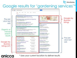 @AnnStanley
Google results for ‘gardening services’*
Pay per
click text
ads
Pay per
click text
ads
Organic or
natural
search
results
Google My
Business
listings
Google My
Business
listings (x7)
* Uses your current location to deliver results
 