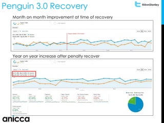@AnnStanley
Penguin 3.0 Recovery
Month on month improvement at time of recovery
Year on year increase after penalty recover
 