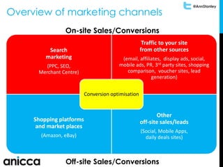 @AnnStanley
Overview of marketing channels
Search
marketing
(PPC, SEO,
Merchant Centre)
Traffic to your site
from other sources
(email, affiliates, display ads, social,
mobile ads, PR, 3rd party sites, shopping
comparison, voucher sites, lead
generation)
Shopping platforms
and market places
(Amazon, eBay)
Other
off-site sales/leads
(Social, Mobile Apps,
daily deals sites)
Conversion optimisation
On-site Sales/Conversions
Off-site Sales/Conversions
 