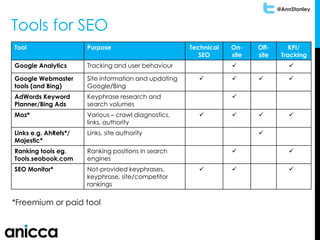 @AnnStanley
Tools for SEO
Tool Purpose Technical
SEO
On-
site
Off-
site
KPI/
Tracking
Google Analytics Tracking and user behaviour  
Google Webmaster
tools (and Bing)
Site information and updating
Google/Bing
   
AdWords Keyword
Planner/Bing Ads
Keyphrase research and
search volumes

Moz* Various – crawl diagnostics,
links, authority
   
Links e.g. AhRefs*/
Majestic*
Links, site authority 
Ranking tools eg.
Tools.seobook.com
Ranking positions in search
engines
 
SEO Monitor* Not-provided keyphrases,
keyphrase, site/competitor
rankings
  
*Freemium or paid tool
 