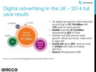 @AnnStanley
Digital advertising in the UK – 2014 full
year results
• UK digital ad spend in 2014 reached
record high of £7.194 billion with
14% year-on-year growth
• Mobile reached £1.62 billion,
representing 23% of total
• Mobile had 63% year-on-year
growth, driven by social, video and
in-app ads
• Social ads grew 65% year-on-year
to £922m with 56% on mobile
(£517m)
• Search still represents 52%
Source: www.iabuk.net/blog/digital-adspend-goes-stellar-in-2014
 