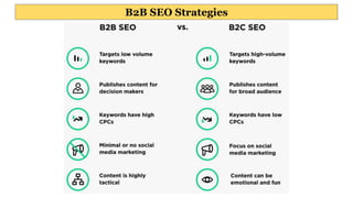 B2B SEO Strategies
 