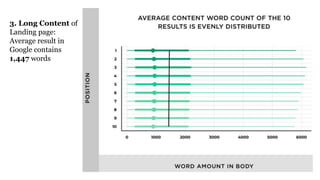 3. Long Content of
Landing page:
Average result in
Google contains
1,447 words
 