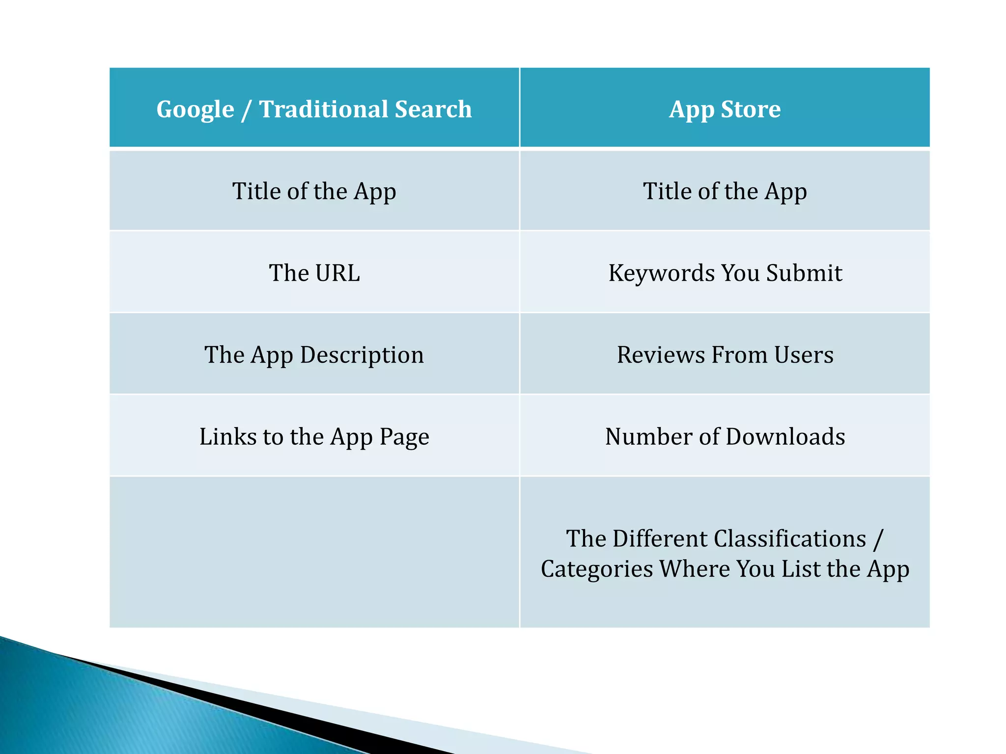 Google / Traditional Search                 App Store


      Title of the App                  Title of the App


         The URL                    Keywords You Submit


    The App Description              Reviews From Users


   Links to the App Page           Number of Downloads



                                The Different Classifications /
                              Categories Where You List the App




                                  www.abdulmalick.com
 