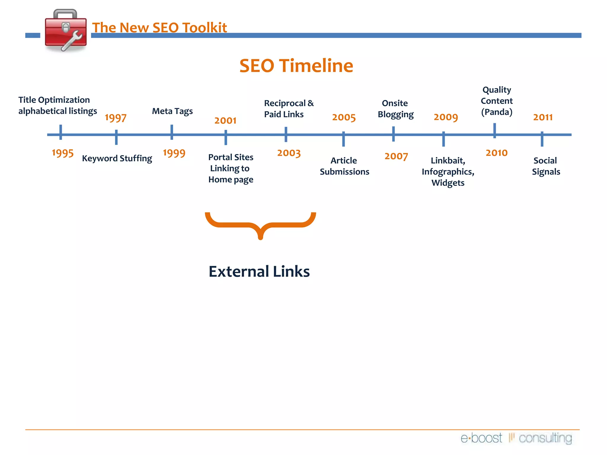 The New SEO ToolkitSEO Timeline QualityContent(Panda)Title Optimizationalphabetical listingsReciprocal &Paid Links  Onsite BloggingMeta Tags2009199720052011200119951999201020032007Portal SitesLinking to Home pageKeyword StuffingArticle SubmissionsLinkbait,Infographics,WidgetsSocial SignalsExternal Links