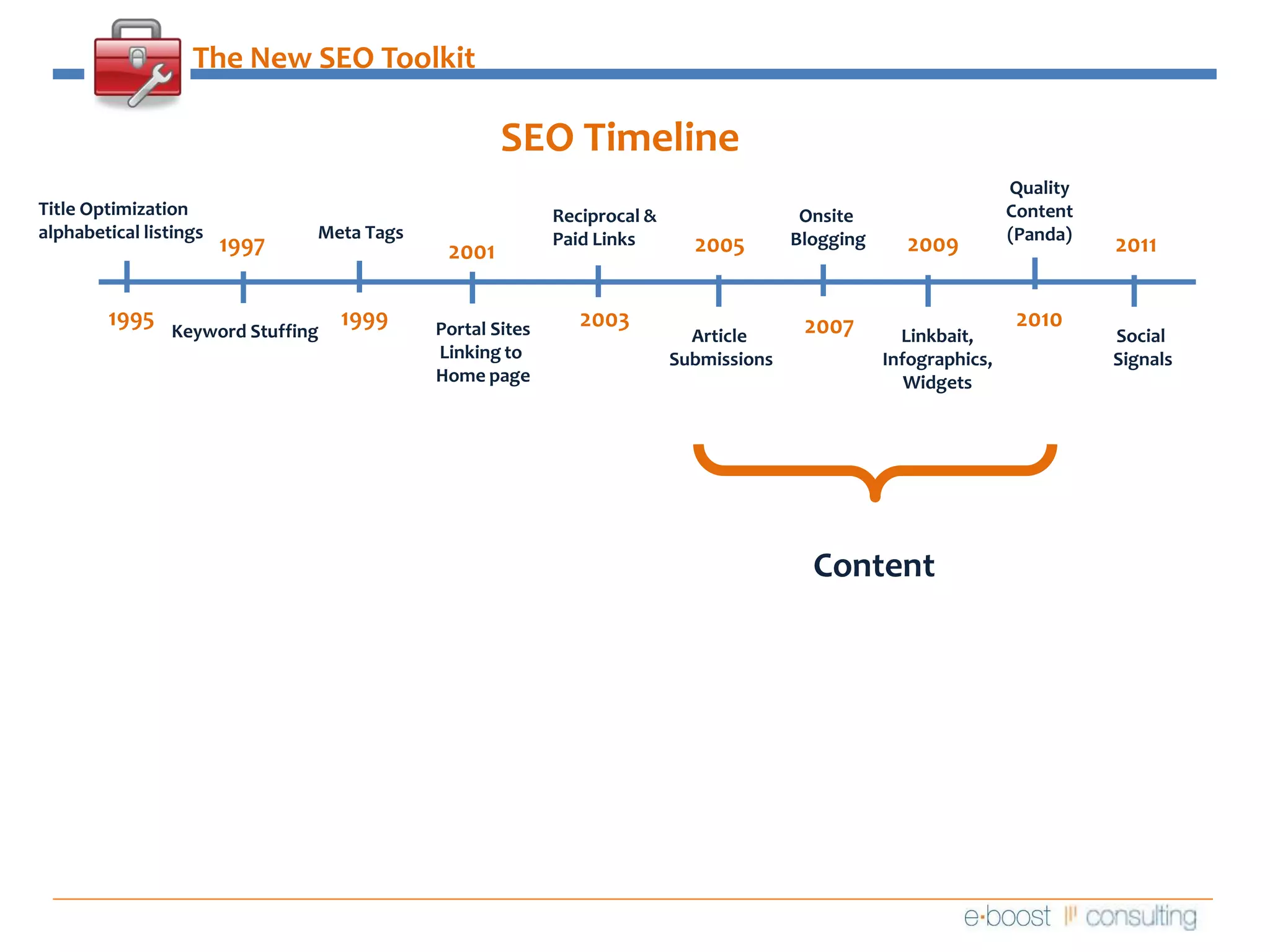 The New SEO ToolkitSEO Timeline QualityContent(Panda)Title Optimizationalphabetical listingsReciprocal &Paid Links  Onsite BloggingMeta Tags2009199720052011200119951999201020032007Portal SitesLinking to Home pageKeyword StuffingArticle SubmissionsLinkbait,Infographics,WidgetsSocial SignalsContent
