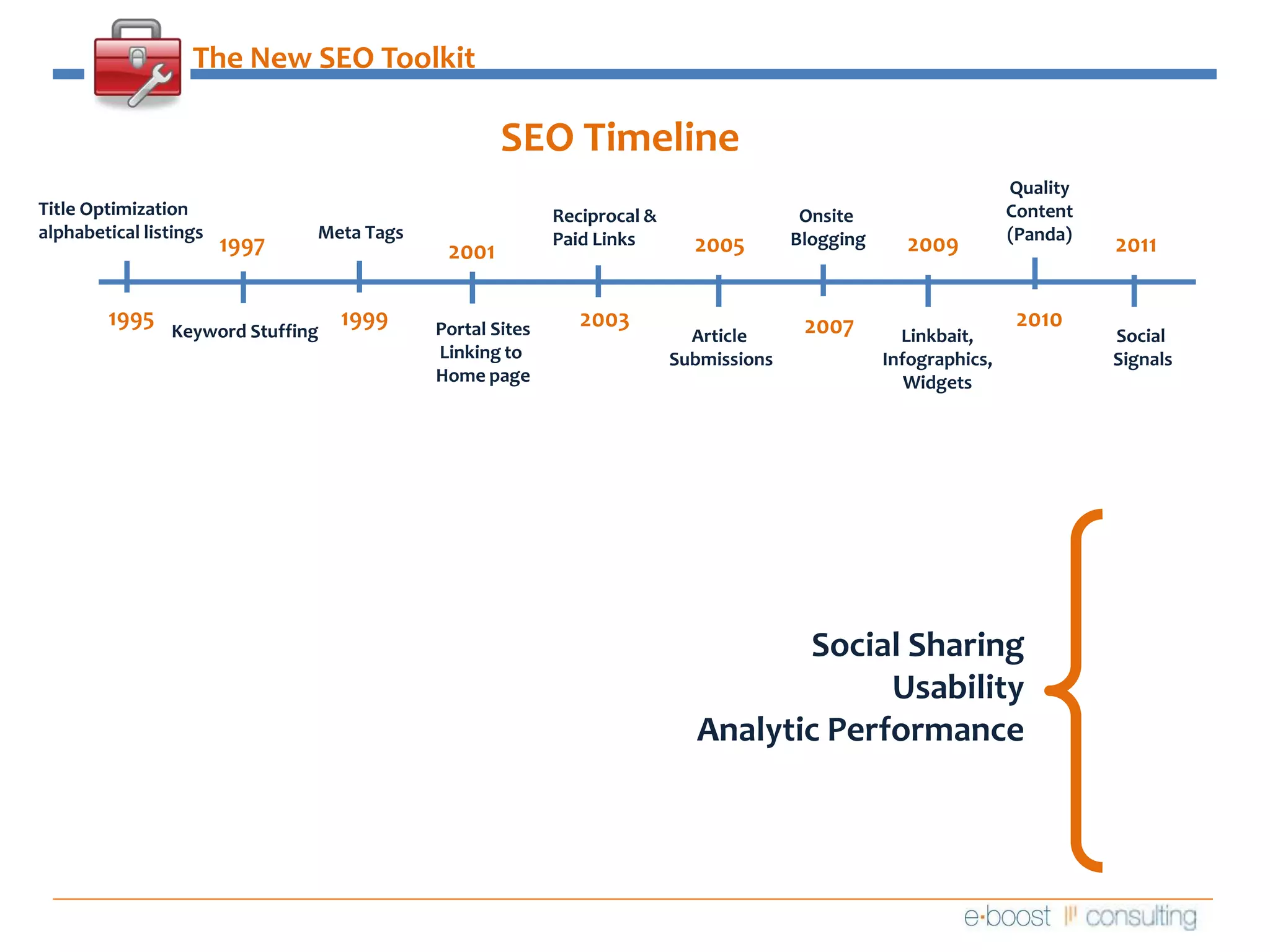 The New SEO ToolkitSEO Timeline QualityContent(Panda)Title Optimizationalphabetical listingsReciprocal &Paid Links  Onsite BloggingMeta Tags2009199720052011200119951999201020032007Portal SitesLinking to Home pageKeyword StuffingArticle SubmissionsLinkbait,Infographics,WidgetsSocial SignalsSocial SharingUsabilityAnalytic Performance