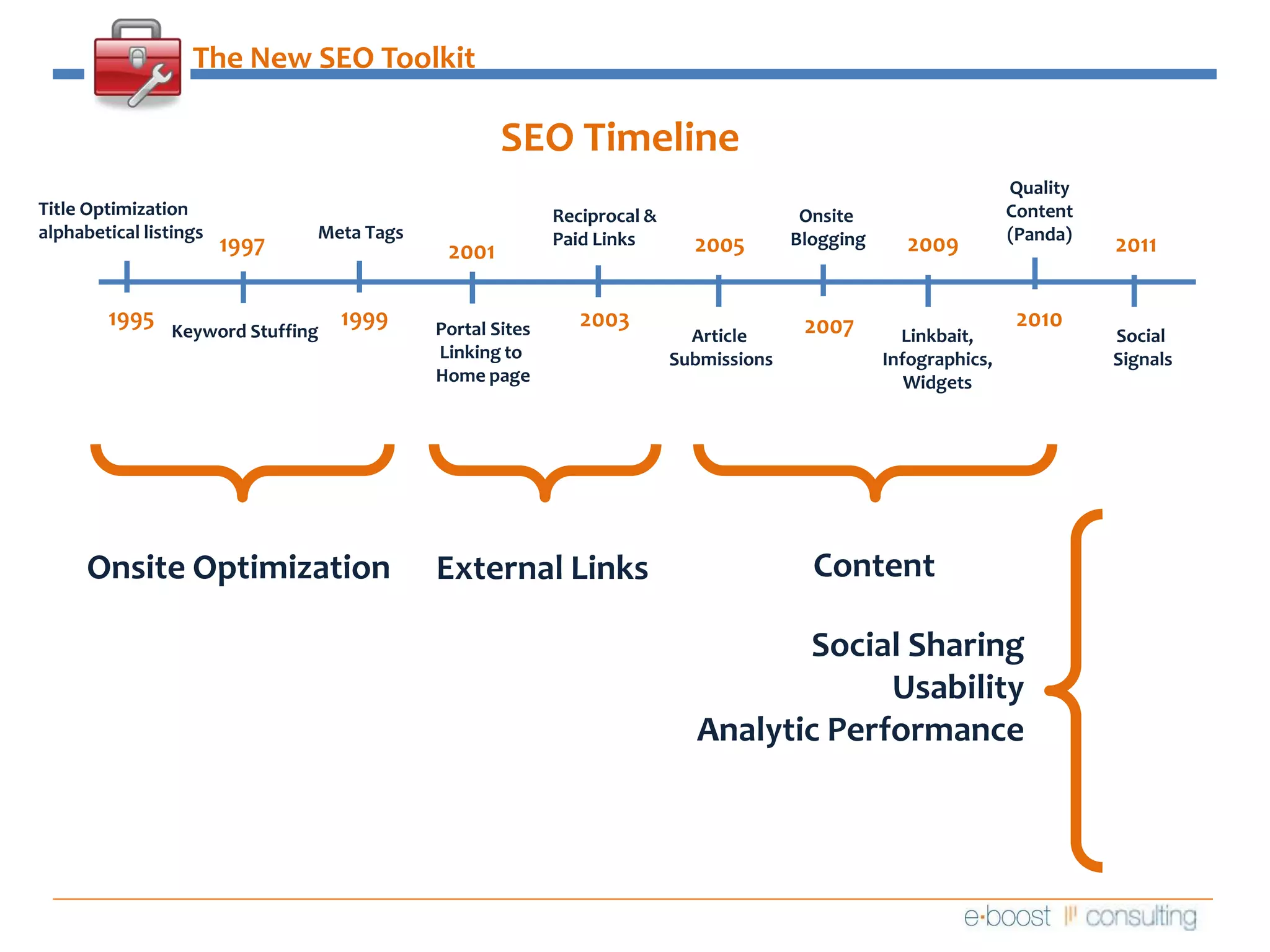 The New SEO ToolkitSEO Timeline QualityContent(Panda)Title Optimizationalphabetical listingsReciprocal &Paid Links  Onsite BloggingMeta Tags2009199720052011200119951999201020032007Portal SitesLinking to Home pageKeyword StuffingArticle SubmissionsLinkbait,Infographics,WidgetsSocial SignalsContentOnsite OptimizationExternal LinksSocial SharingUsabilityAnalytic Performance
