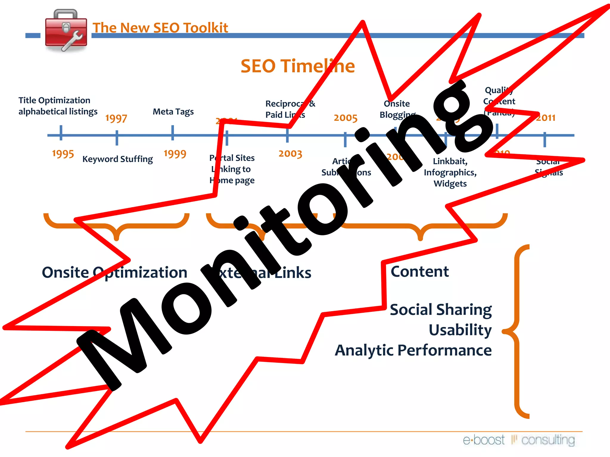 The New SEO ToolkitSEO Timeline QualityContent(Panda)Title Optimizationalphabetical listingsReciprocal &Paid Links  Onsite BloggingMeta Tags2009199720052011200119951999201020032007Portal SitesLinking to Home pageKeyword StuffingArticle SubmissionsLinkbait,Infographics,WidgetsSocial SignalsMonitoring ContentOnsite OptimizationExternal LinksSocial SharingUsabilityAnalytic Performance