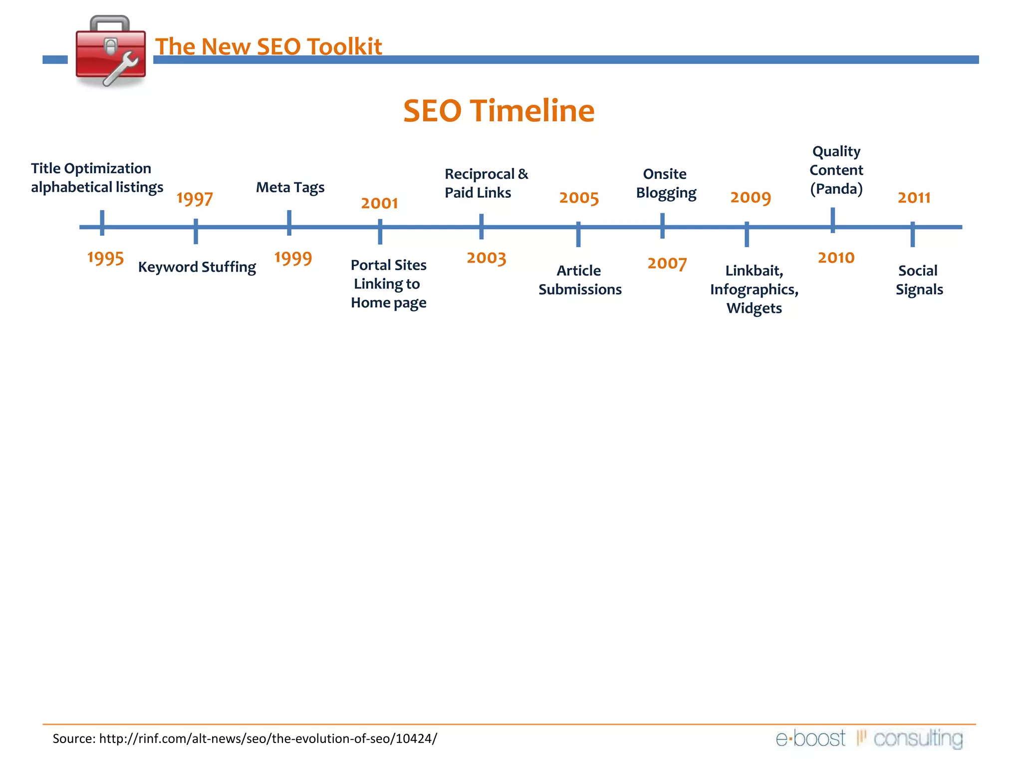 The New SEO ToolkitSEO Timeline QualityContent(Panda)Title Optimizationalphabetical listingsReciprocal &Paid Links  Onsite BloggingMeta Tags2009199720052011200119951999201020032007Portal SitesLinking to Home pageKeyword StuffingArticle SubmissionsLinkbait,Infographics,WidgetsSocial SignalsSource: http://rinf.com/alt-news/seo/the-evolution-of-seo/10424/