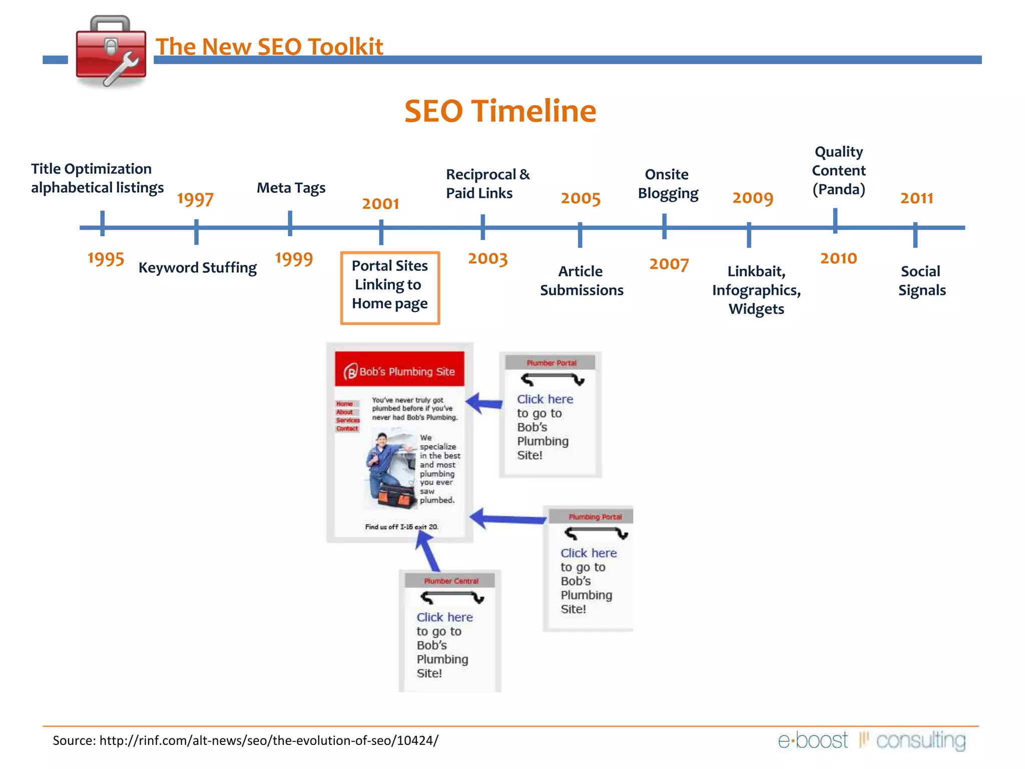 The New SEO ToolkitSEO Timeline QualityContent(Panda)Title Optimizationalphabetical listingsReciprocal &Paid Links  Onsite BloggingMeta Tags2009199720052011200119951999201020032007Portal SitesLinking to Home pageKeyword StuffingArticle SubmissionsLinkbait,Infographics,WidgetsSocial SignalsSource: http://rinf.com/alt-news/seo/the-evolution-of-seo/10424/
