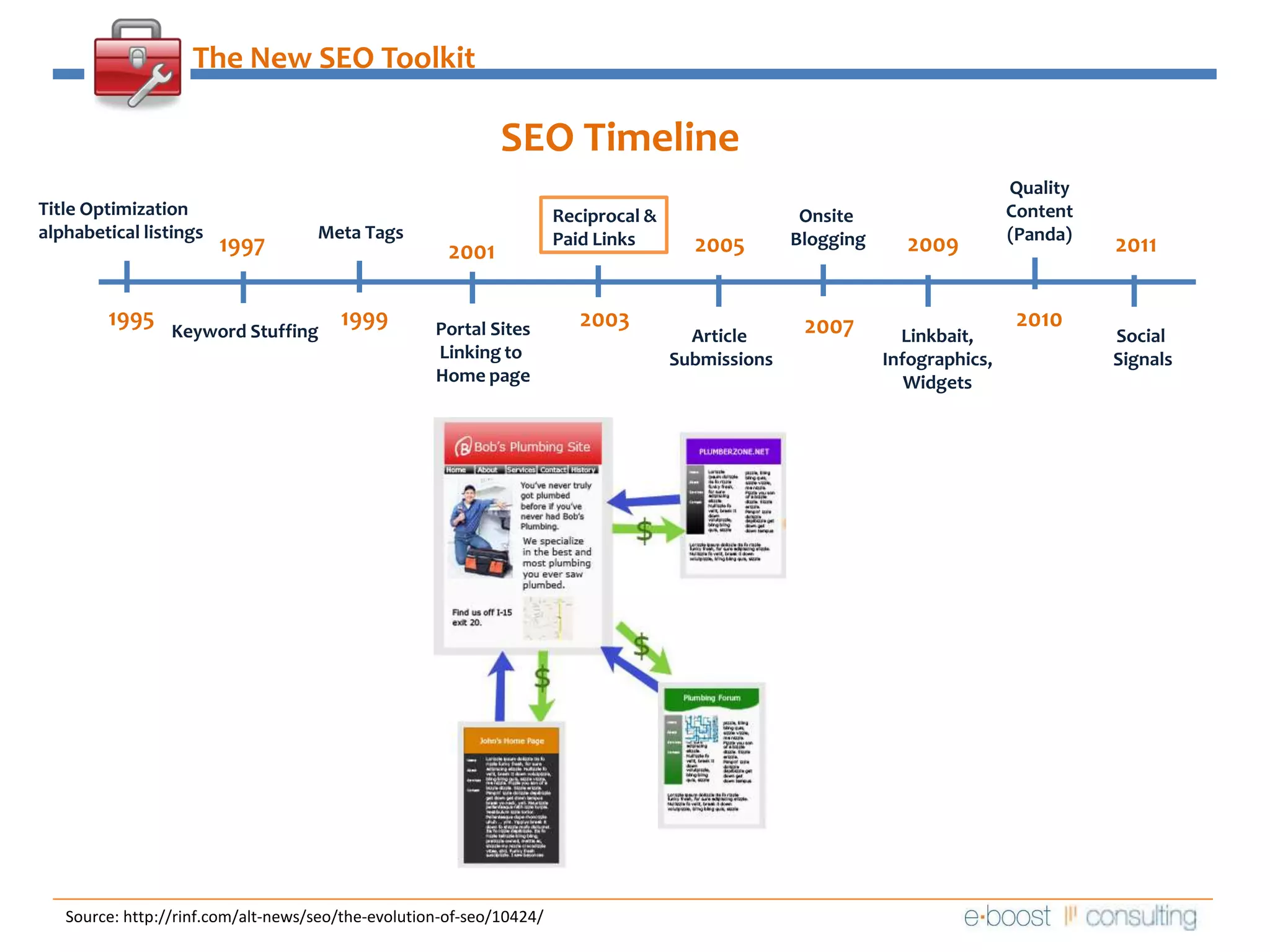 The New SEO ToolkitSEO Timeline QualityContent(Panda)Title Optimizationalphabetical listingsReciprocal &Paid Links  Onsite BloggingMeta Tags2009199720052011200119951999201020032007Portal SitesLinking to Home pageKeyword StuffingArticle SubmissionsLinkbait,Infographics,WidgetsSocial SignalsSource: http://rinf.com/alt-news/seo/the-evolution-of-seo/10424/