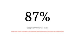 87%
Google’s UK market share
https://www.statista.com/statistics/280269/market-share-held-by-search-engines-in-the-united-kingdom/
 