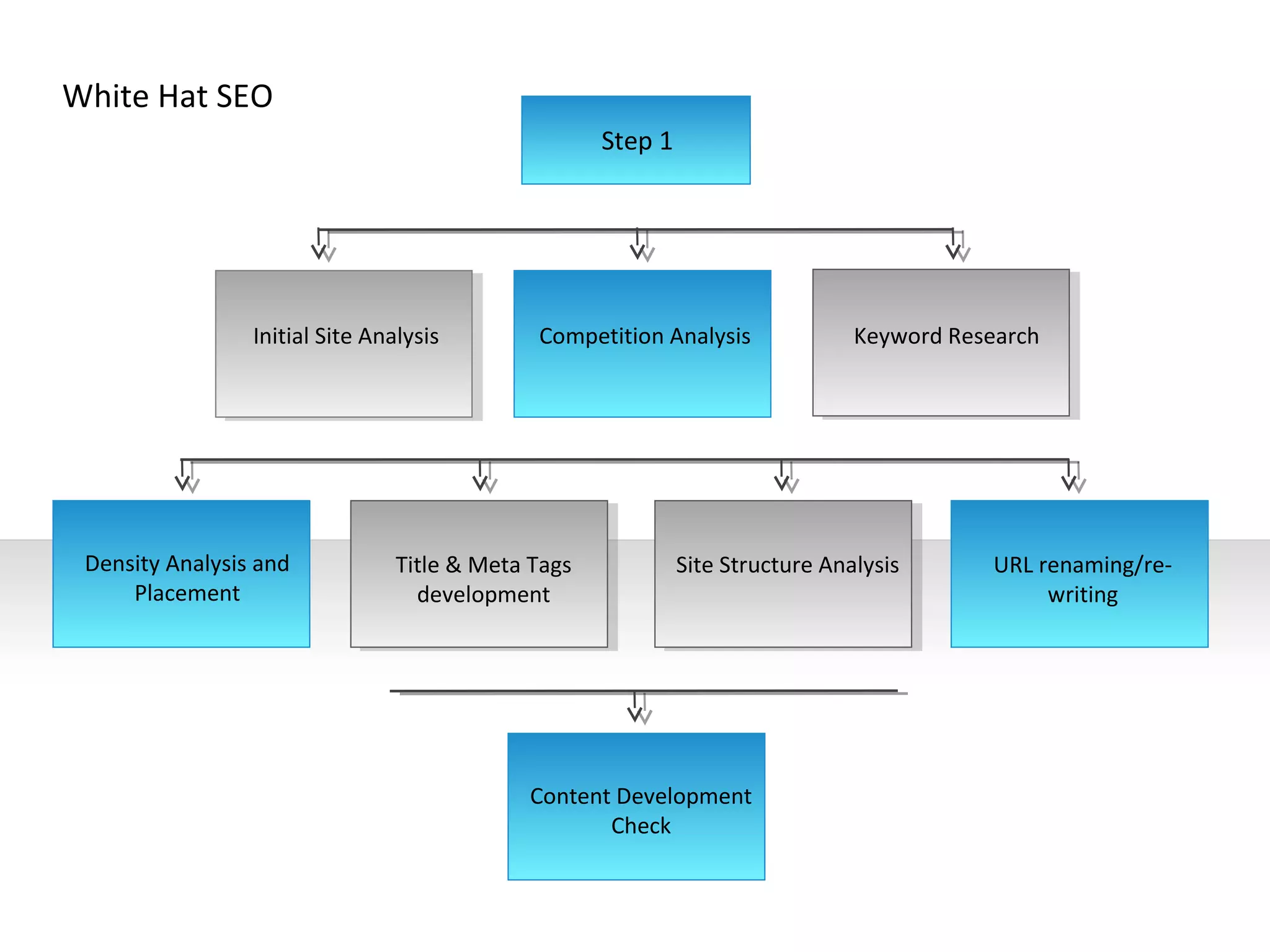 White Hat SEO
                                                     Step 1




                 Initial Site Analysis        Competition Analysis              Keyword Research




 Density Analysis and            Title & Meta Tags            Site Structure Analysis       URL renaming/re-
     Placement                     development                                                   writing




                                             Content Development
                                                    Check
 