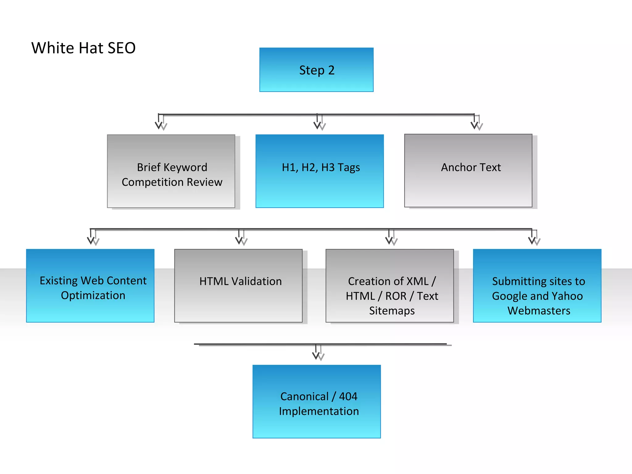 White Hat SEO
                                               Step 2




                  Brief Keyword            H1, H2, H3 Tags                  Anchor Text
                Competition Review




 Existing Web Content        HTML Validation            Creation of XML /            Submitting sites to
      Optimization                                      HTML / ROR / Text            Google and Yahoo
                                                            Sitemaps                   Webmasters




                                           Canonical / 404
                                           Implementation
 